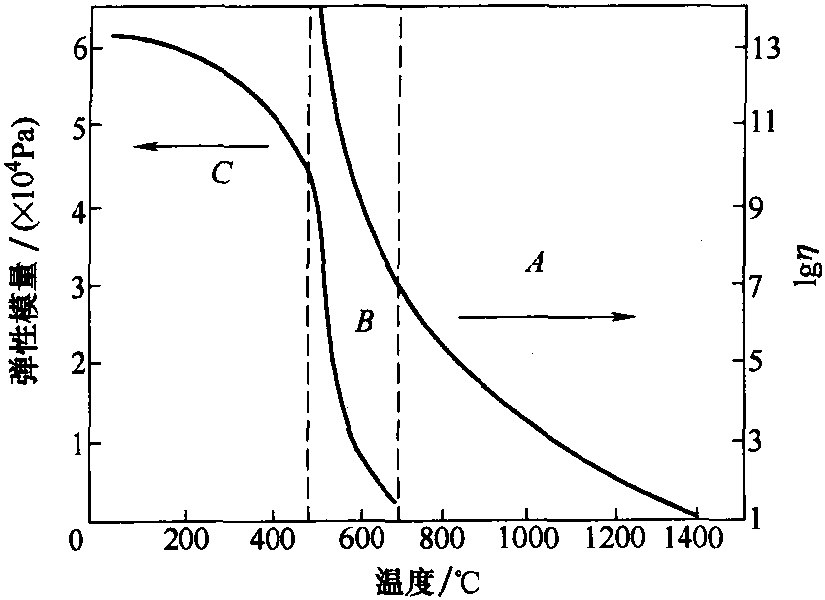 4.2.1 玻璃黏度与温度的关系